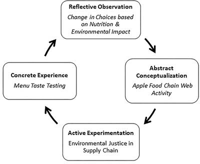 Creating an Integrated Undergraduate Public Health Curricula: Inspiring the Next Generation to Solve Complex Public Health Issues